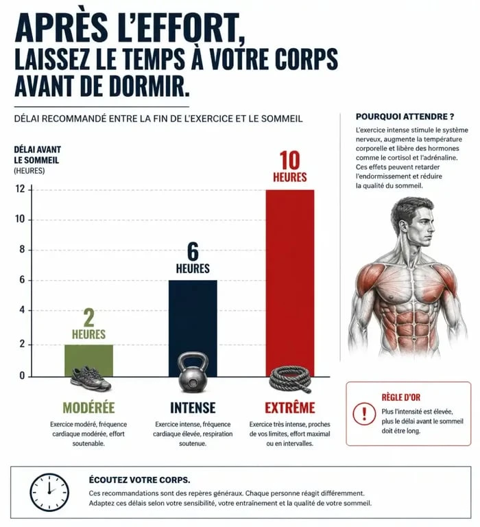 Tableau des délais recommandés avant le coucher selon l'intensité du sport