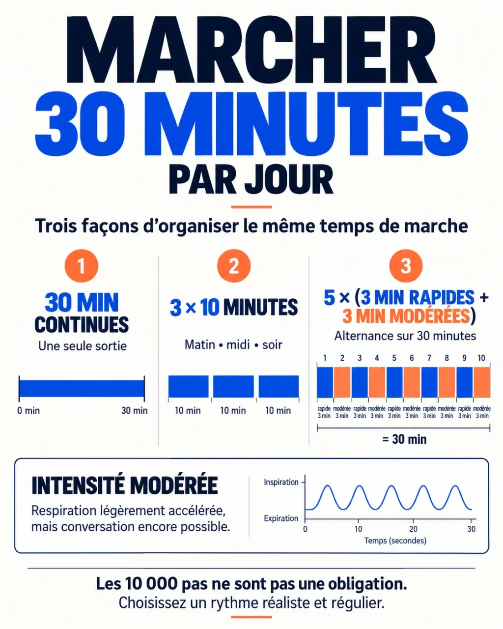 Infographie sur la marche 30 minutes par jour, en continu, répartie ou fractionnée